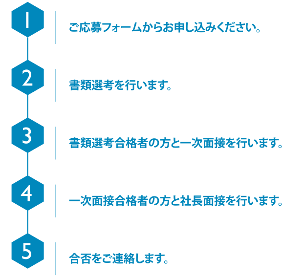 1.ご応募フォームからお申し込みください。2.書類選考を行います。 3.書類選考合格者の方と一次面接を行います。4.一次面接合格者の方と社長面接を行います。5.合否をご連絡します。